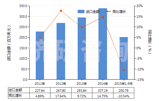 2011-2015年9月中國(guó)其他中式成藥(HS30049059)進(jìn)口總額及增速統(tǒng)計(jì)
